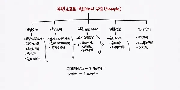 미국 식당 도넛 태권도장 테일러 네일살롱 뷰티서플라이 전문직 비즈니스 웹사이트 맞춤 구성 및 기획
